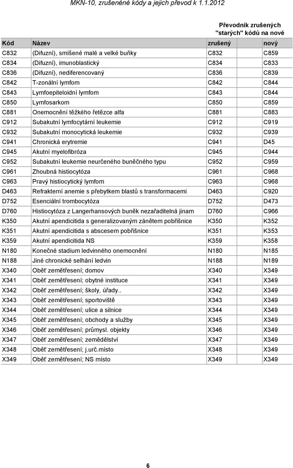 1.2012 Převodník zrušených "starých" kódů na nové zrušený nový C832 (Difuzní), smíšené malé a velké buňky C832 C859 C834 (Difuzní), imunoblastický C834 C833 C836 (Difuzní), nediferencovaný C836 C839
