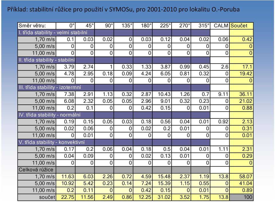 95 0.18 0.09 4.24 6.05 0.81 0.32 0 19.42 11,00 m/s 0 0 0 0 0 0 0 0 0 0 III. třída stability - izotermní 1,70 m/s 7.38 2.91 1.13 0.32 2.87 10.43 1.26 0.7 9.11 36.11 5,00 m/s 6.08 2.32 0.05 0.05 2.96 9.