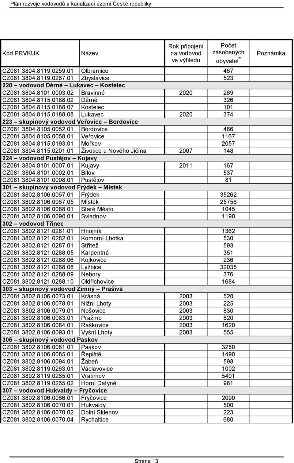 0052.01 Bordovice 486 CZ081.3804.8105.0058.01 Veřovice 1167 CZ081.3804.8115.0193.01 Mořkov 2057 CZ081.3804.8115.0201.01 Ţivotice u Nového Jičína 2007 148 224 vodovod Pustějov Kujavy CZ081.3804.8101.