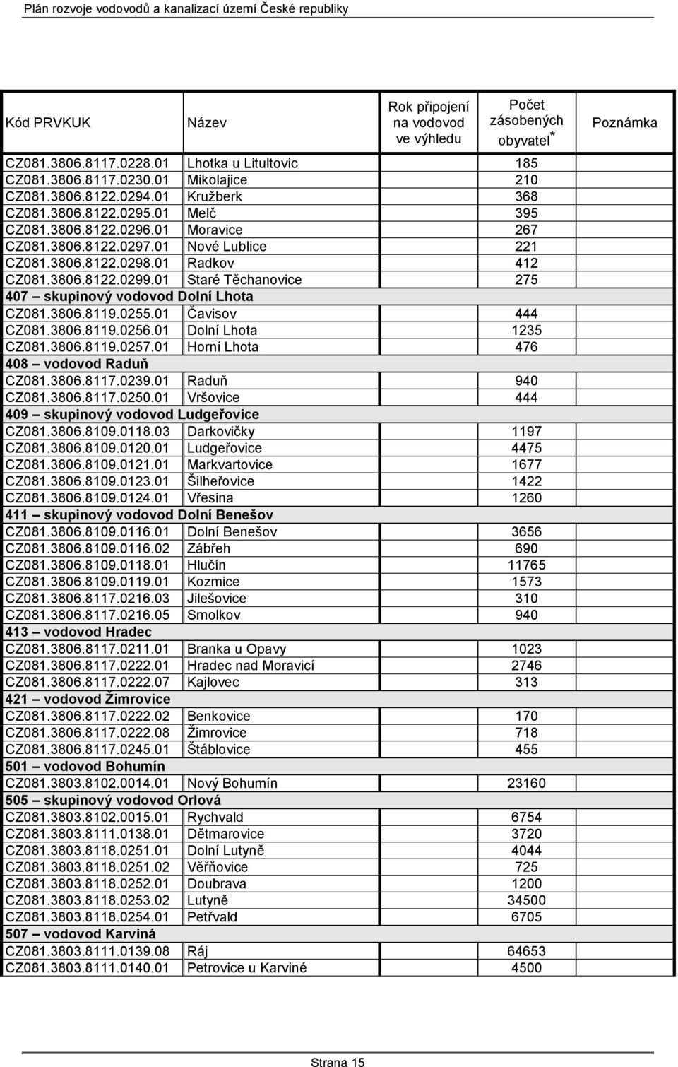 01 Staré Těchanovice 275 407 skupinový vodovod Dolní Lhota CZ081.3806.8119.0255.01 Čavisov 444 CZ081.3806.8119.0256.01 Dolní Lhota 1235 CZ081.3806.8119.0257.01 Horní Lhota 476 408 vodovod Raduň CZ081.