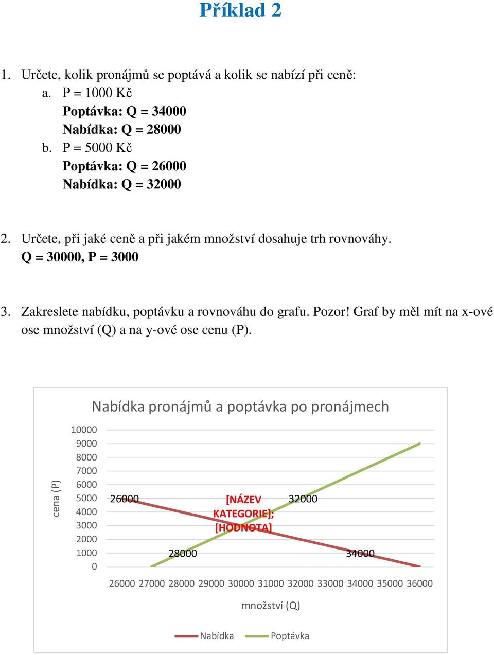 Zakreslete nabídku, poptávku a rovnováhu do grafu. Pozor! Graf by měl mít na x-ové ose množství (Q) a na y-ové ose cenu (P).