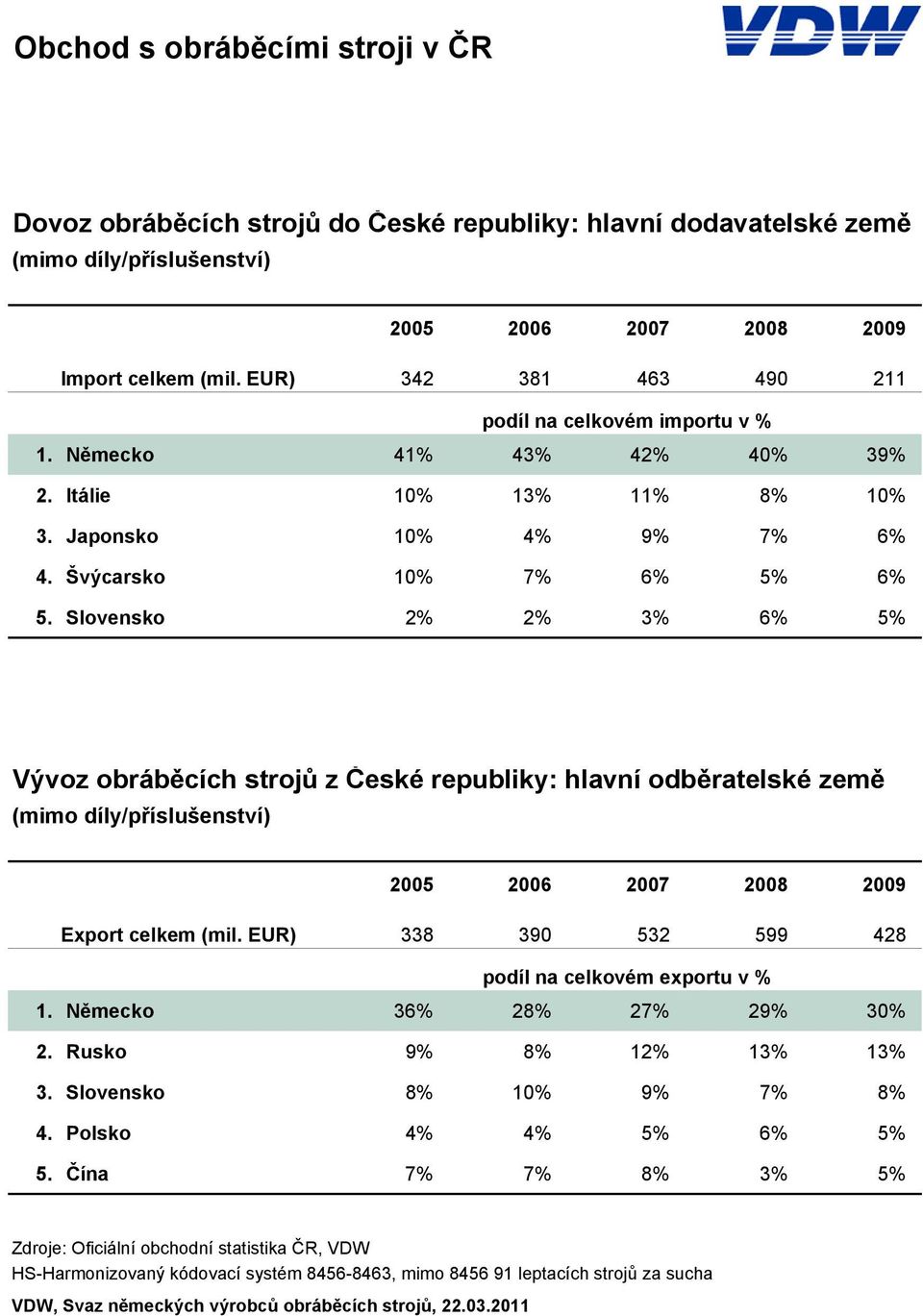Slovensko 2% 2% 3% 6% 5% Vývoz obráběcích strojů z České republiky: hlavní odběratelské země (mimo díly/příslušenství) 2005 2006 2007 2008 2009 Export celkem (mil.