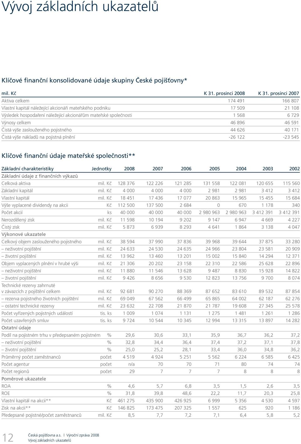 celkem 46 896 46 591 Čistá výše zaslouženého pojistného 44 626 40 171 Čistá výše nákladů na pojistná plnění -26 122-23 545 Klíčové finanční údaje mateřské společnosti** Základní charakteristiky