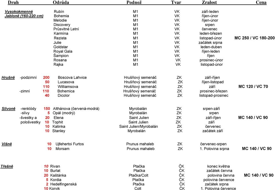 Rajka M1 VK listopad-únor Hrušně -podzimní 200 Boscova Lahvice Hrušňový semenáč ZK září-říjen 50 Lucasova Hrušňový semenáč ZK říjen-listopad 110 Williamsova Hrušňový semenáč ZK září MC 120 / VC 70