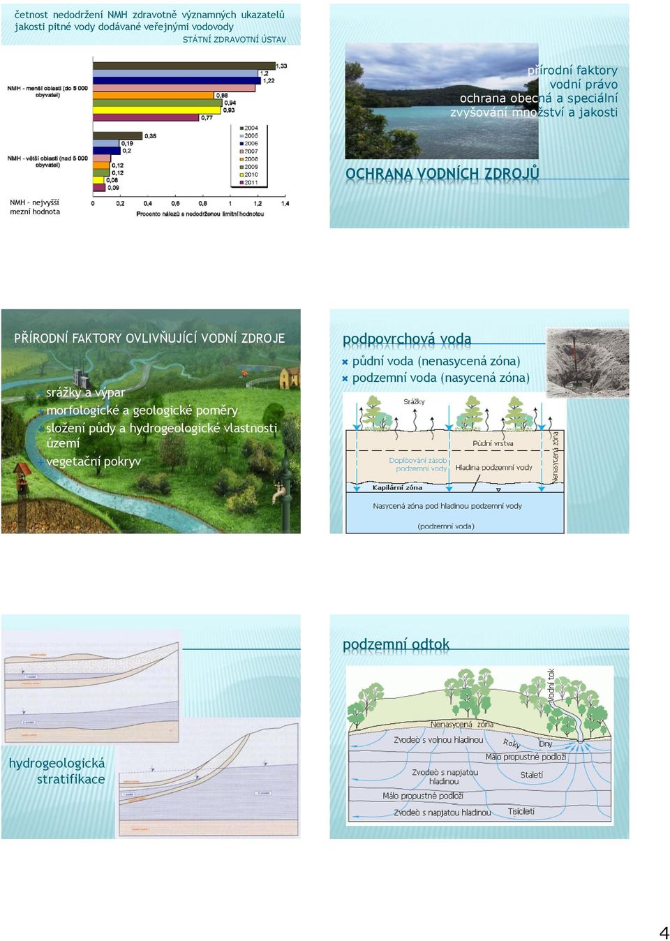 PŘÍRODNÍ FAKTORY OVLIVŇUJÍCÍ VODNÍ ZDROJE srážky a výpar morfologické a geologické poměry složení půdy a hydrogeologické vlastnosti