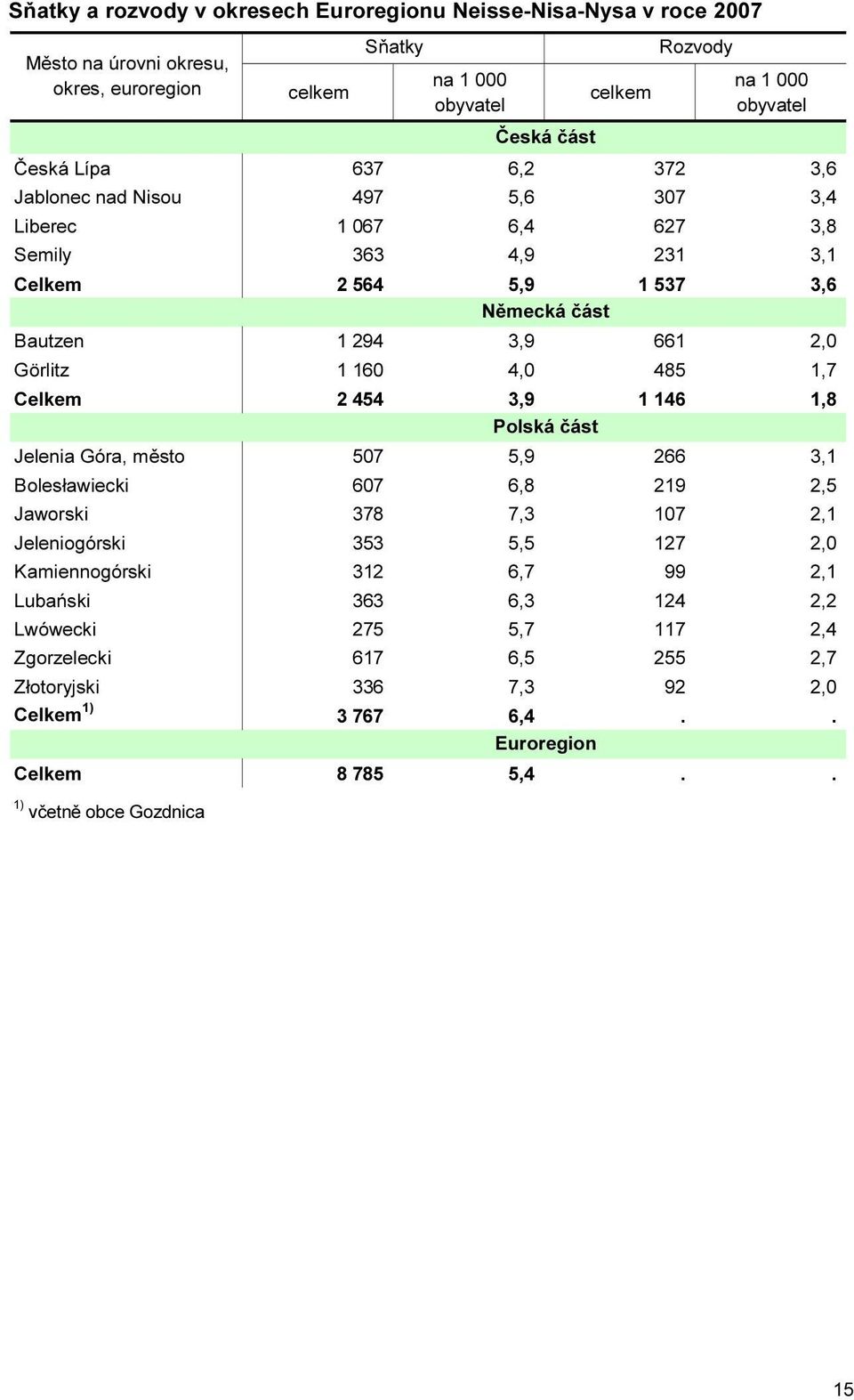 4,0 485 1,7 Celkem 2 454 3,9 1 146 1,8 Polská Jelenia Góra, město 507 5,9 266 3,1 Bolesławiecki 607 6,8 219 2,5 Jaworski 378 7,3 107 2,1 Jeleniogórski 353 5,5 127 2,0 Kamiennogórski 312