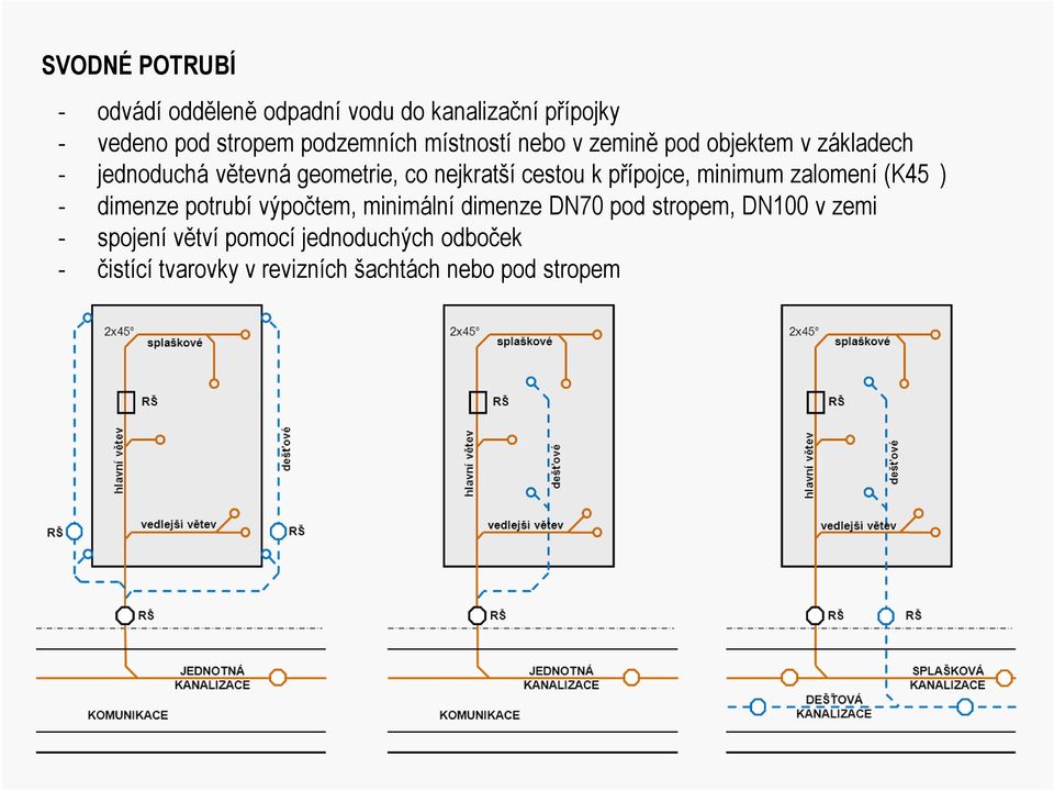 přípojce, minimum zalomení (K45 ) - dimenze potrubí výpočtem, minimální dimenze DN70 pod stropem, DN100