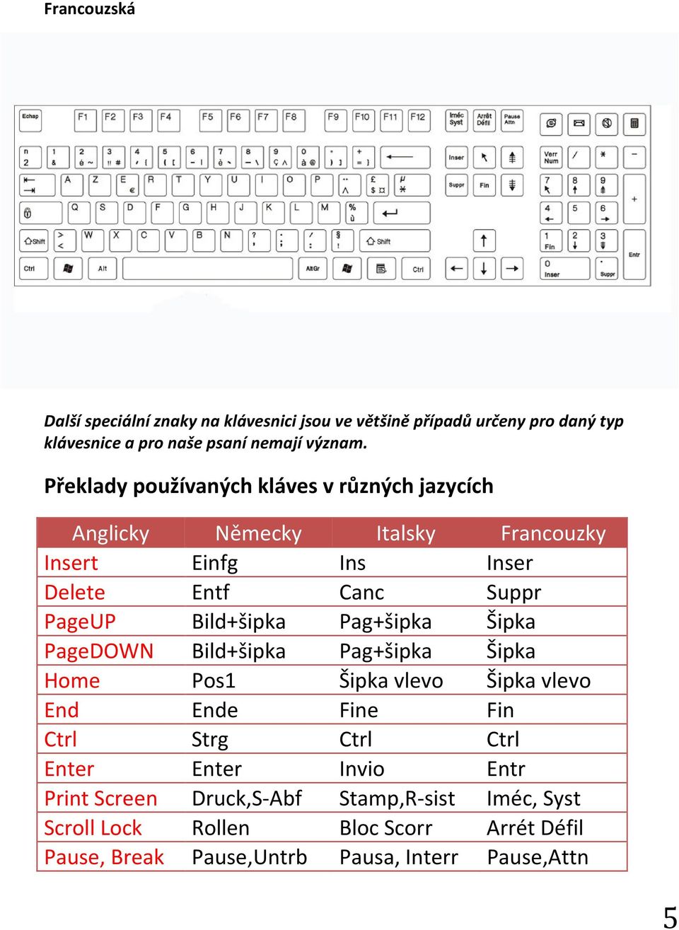 Bild+šipka Pag+šipka Šipka PageDOWN Bild+šipka Pag+šipka Šipka Home Pos1 Šipka vlevo Šipka vlevo End Ende Fine Fin Ctrl Strg Ctrl Ctrl Enter