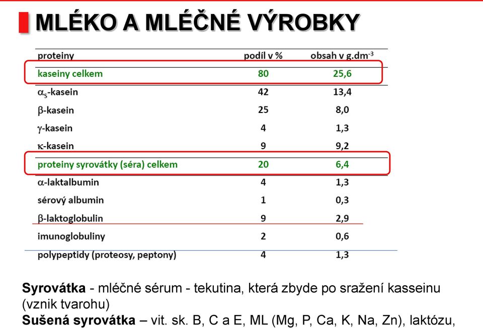 kasseinu (vznik tvarohu) Sušená syrovátka