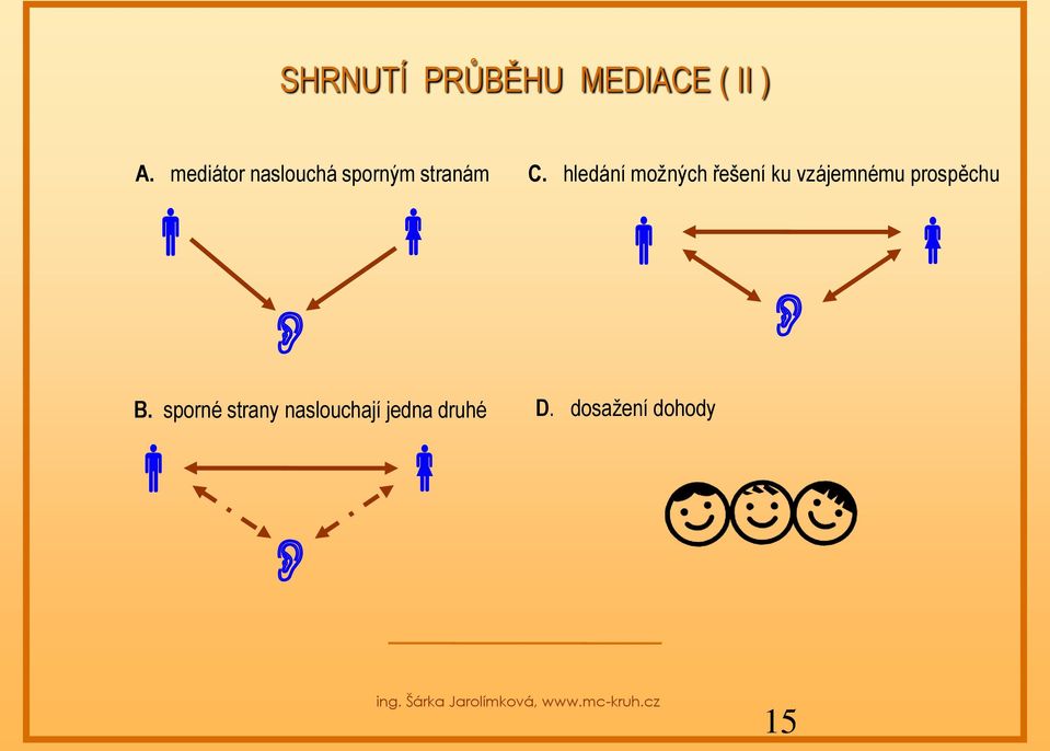 sporné strany naslouchají jedna druhé C.