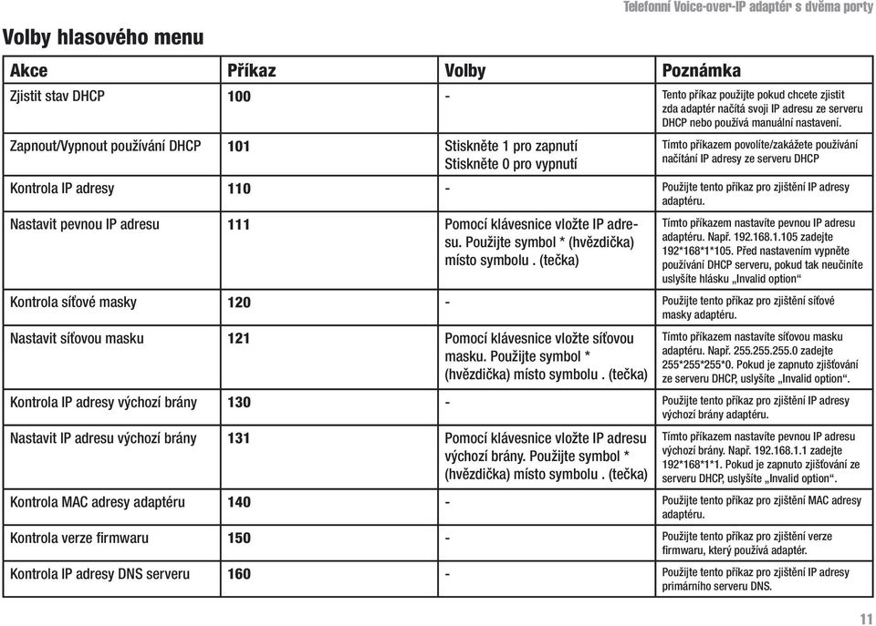 Zapnout/Vypnout používání DHCP 101 Stiskněte 1 pro zapnutí Stiskněte 0 pro vypnutí Tímto příkazem povolíte/zakážete používání načítání IP adresy ze serveru DHCP Kontrola IP adresy 110 - Použijte