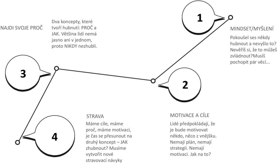 .. 4 STRAVA Máme cíle, máme proč, máme motivaci, je čas se přesunout na druhý koncept JAK zhubnout?