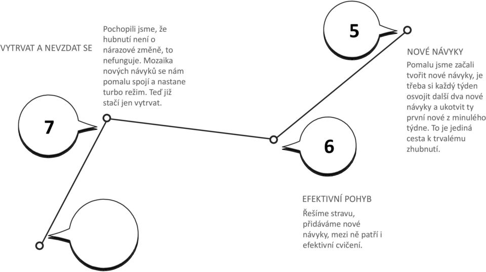 6 5 NOVÉ NÁVYKY Pomalu jsme začali tvořit nové návyky, je třeba si každý týden osvojit další dva nové návyky a