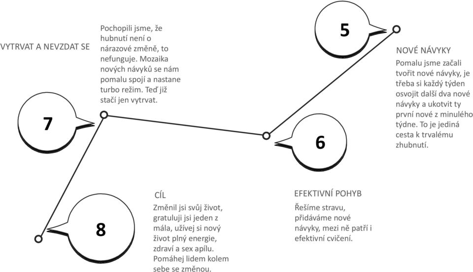 6 5 NOVÉ NÁVYKY Pomalu jsme začali tvořit nové návyky, je třeba si každý týden osvojit další dva nové návyky a ukotvit ty první nové z minulého týdne.