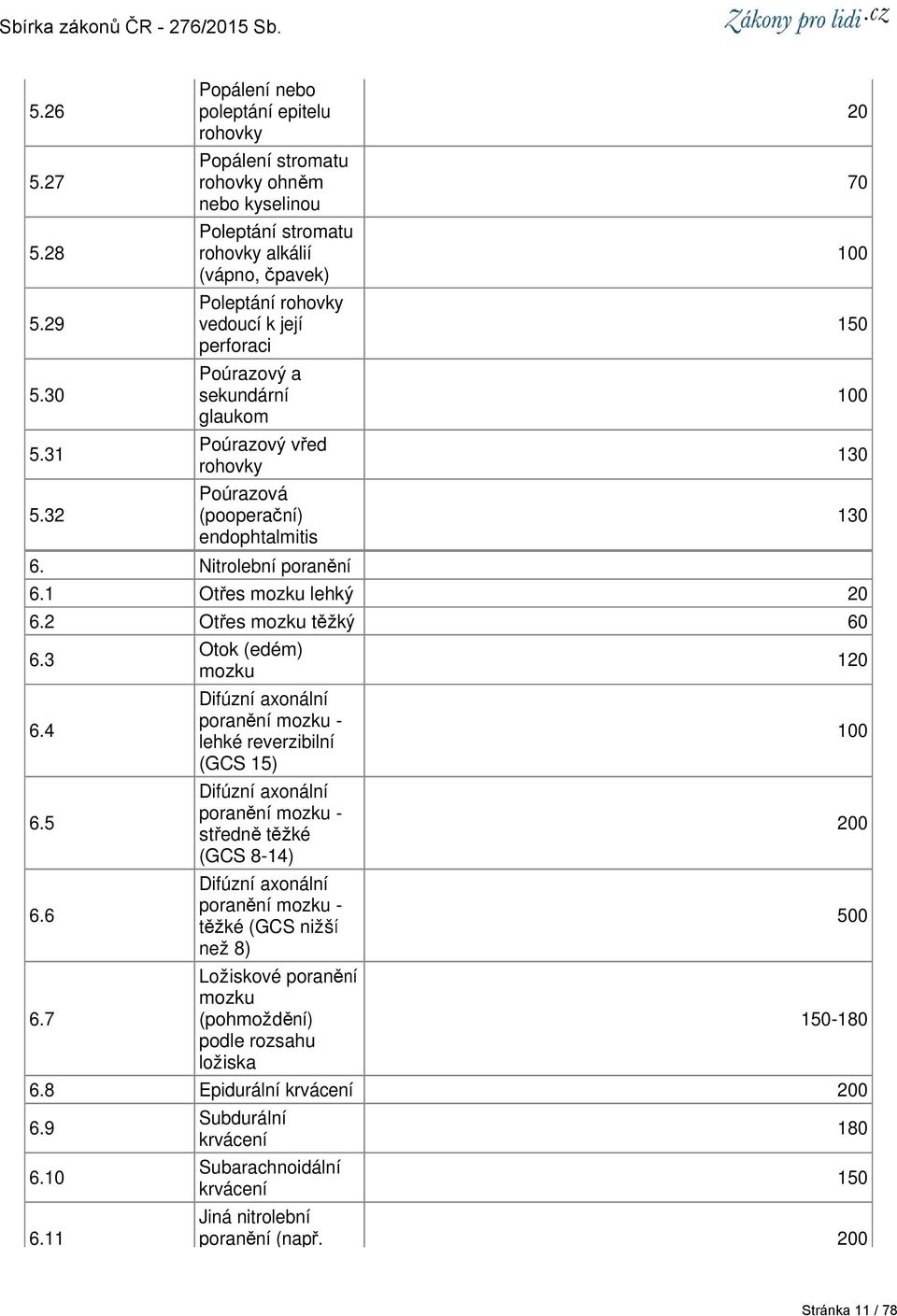 sekundární glaukom Poúrazový vřed rohovky Poúrazová (pooperační) endophtalmitis 6. Nitrolební poranění 6.1 Otřes mozku lehký 20 6.2 Otřes mozku těžký 60 6.3 6.4 6.5 6.6 6.