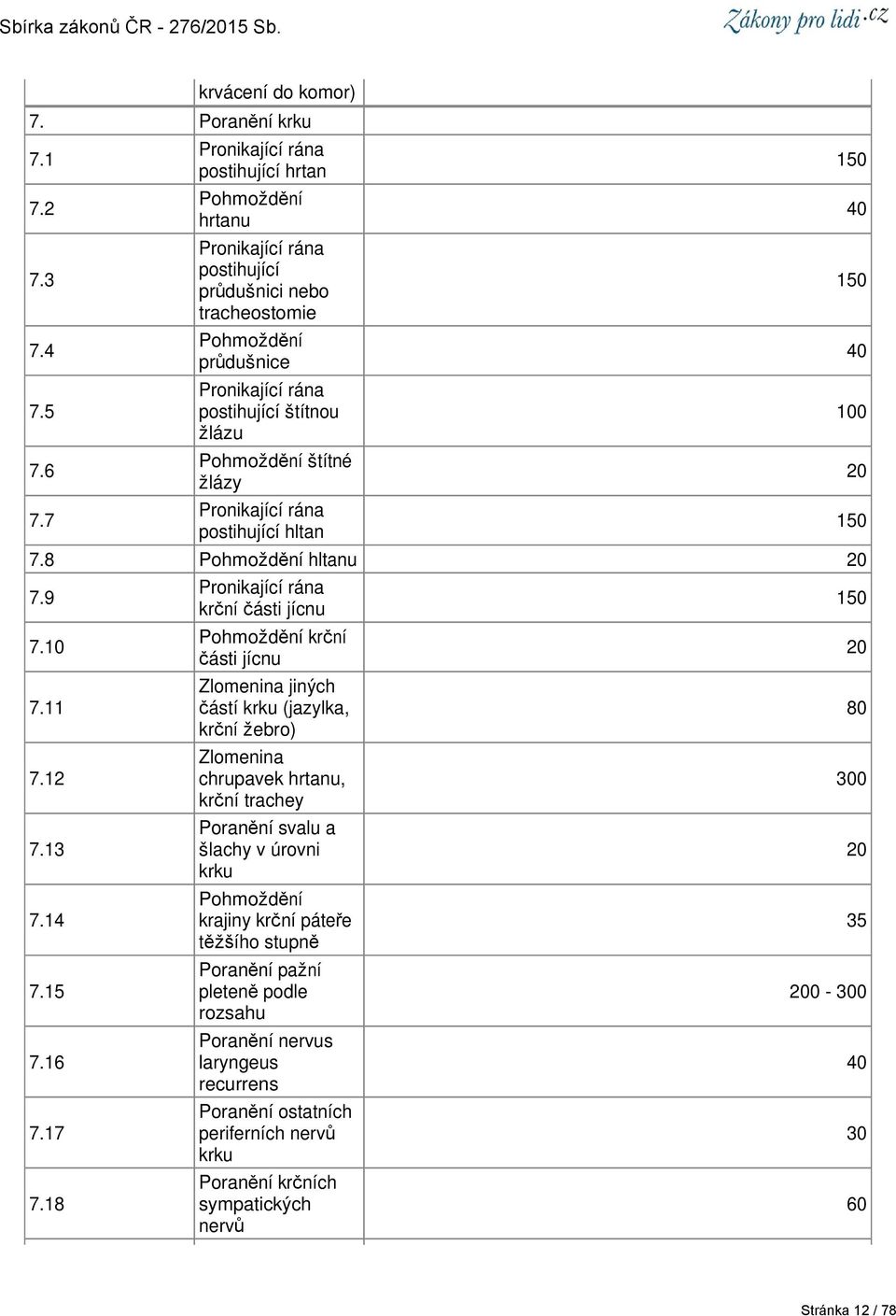 žlázy Pronikající rána postihující hltan 7.8 Pohmoždění hltanu 20 7.9 7.10 7.11 7.12 7.13 7.14 7.15 7.16 7.17 7.