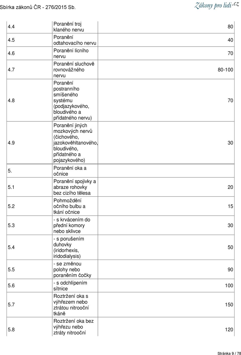 přídatného nervu) Poranění jiných mozkových nervů (čichového, jazokověhltanového, bloudivého, přídatného a pojazykového) Poranění oka a očnice Poranění spojivky a abraze rohovky bez cizího tělesa