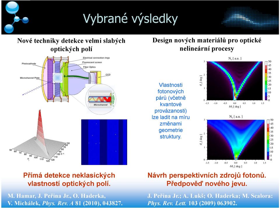 CCD Design nových materiálů pro optické nelineární procesy Vlastnosti fotonových párů (včetně kvantové provázanosti) lze ladit na míru změnami geometrie struktury.