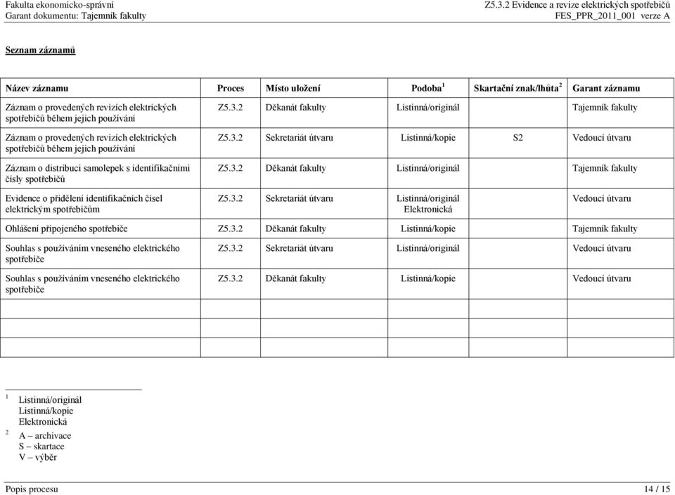 3.2 Děkanát fakulty Listinná/originál Tajemník fakulty Evidence o přidělení identifikačních čísel elektrickým spotřebičům Z5.3.2 Sekretariát útvaru Listinná/originál Elektronická Vedoucí útvaru Ohlášení připojeného Z5.