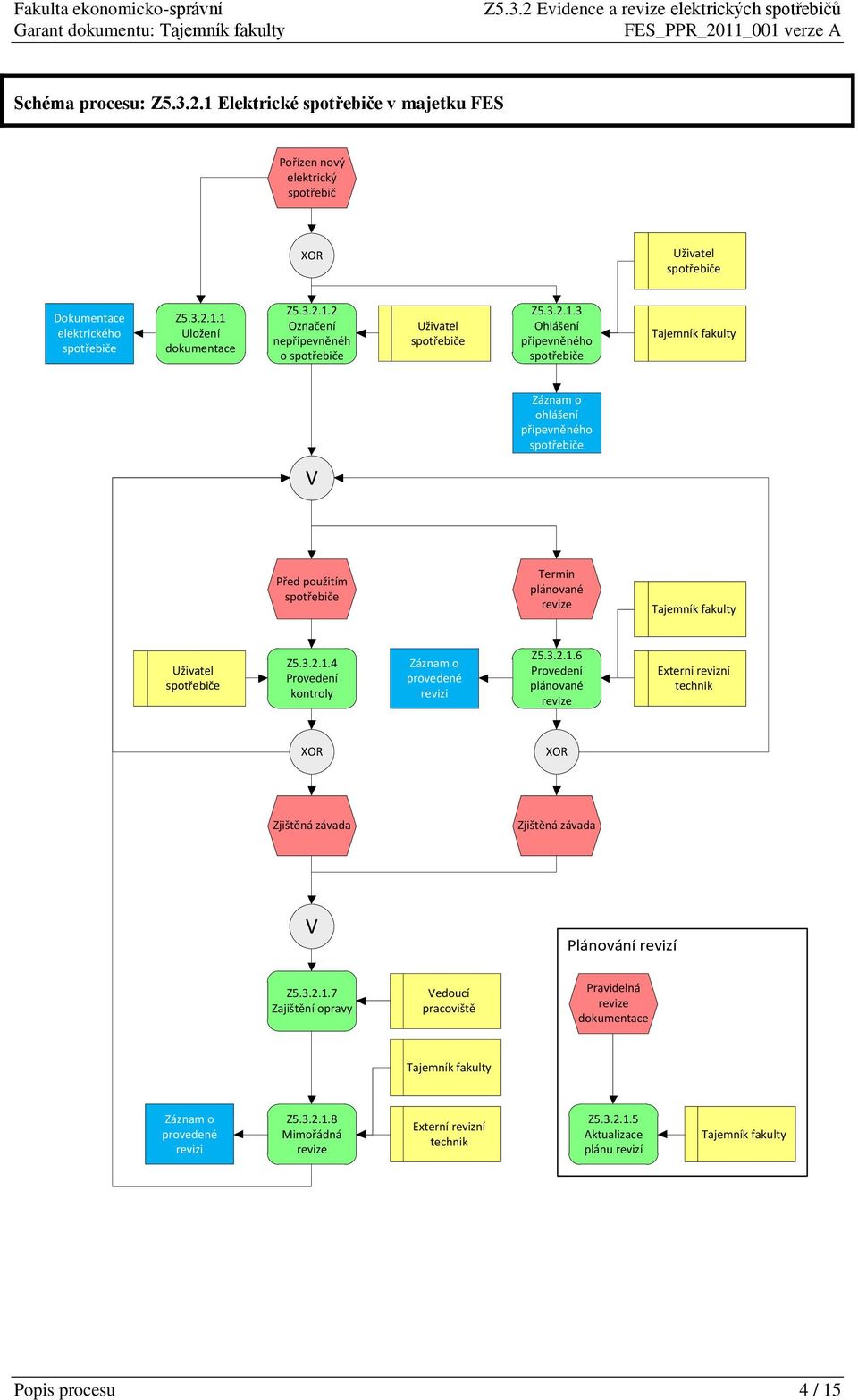 3.2.1.6 Provedení plánované revize Externí revizní technik XOR XOR Zjištěná závada Zjištěná závada V Plánování revizí Z5.3.2.1.7 Zajištění opravy Vedoucí pracoviště Pravidelná revize dokumentace Tajemník fakulty Záznam o provedené revizi Z5.