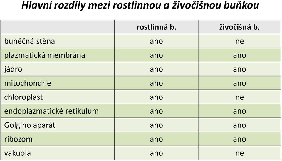 buněčná stěna ano ne plazmatická membrána ano ano jádro ano ano