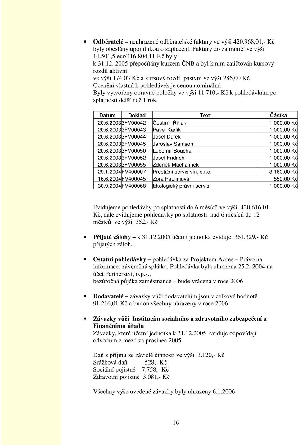Byly vytvořeny opravné položky ve výši 11.710,- Kč k pohledávkám po splatnosti delší než 1 rok. Datum Doklad Text Částka 20.6.20033FV00042 Čestmír Řihák 1 000,00 Kč 20.6.20033FV00043 Pavel Karlík 1 000,00 Kč 20.