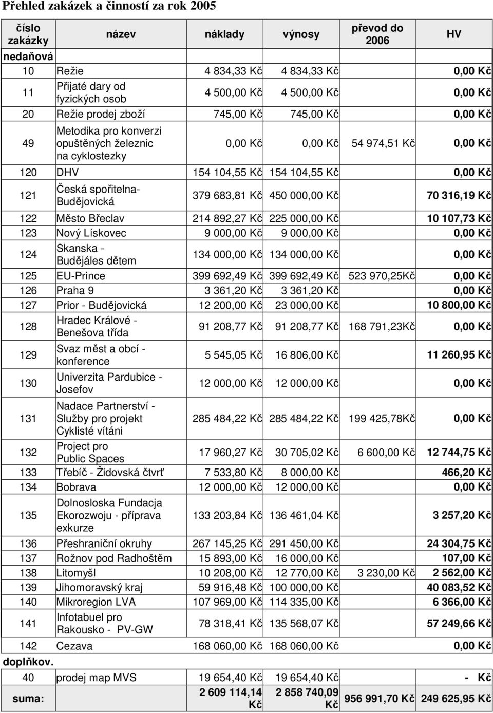 Kč 121 Česká spořitelna- Budějovická 379 683,81 Kč 450 000,00 Kč 70 316,19 Kč 122 Město Břeclav 214 892,27 Kč 225 000,00 Kč 10 107,73 Kč 123 Nový Lískovec 9 000,00 Kč 9 000,00 Kč 0,00 Kč 124 Skanska