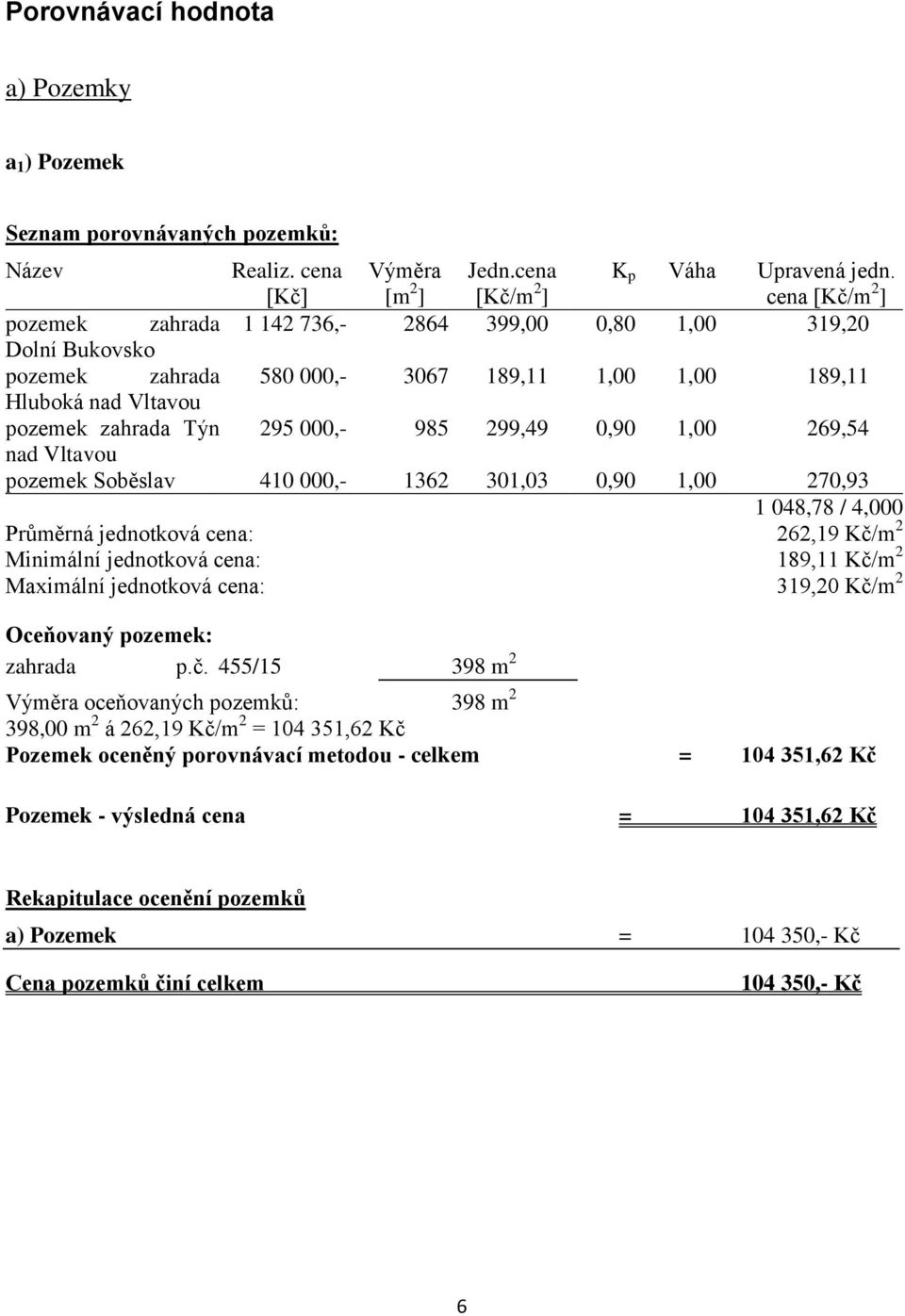 299,49 0,90 1,00 269,54 nad Vltavou pozemek Soběslav 410 000,- 1362 301,03 0,90 1,00 270,93 1 048,78 / 4,000 Průměrná jednotková cena: 262,19 Kč/m 2 Minimální jednotková cena: 189,11 Kč/m 2 Maximální