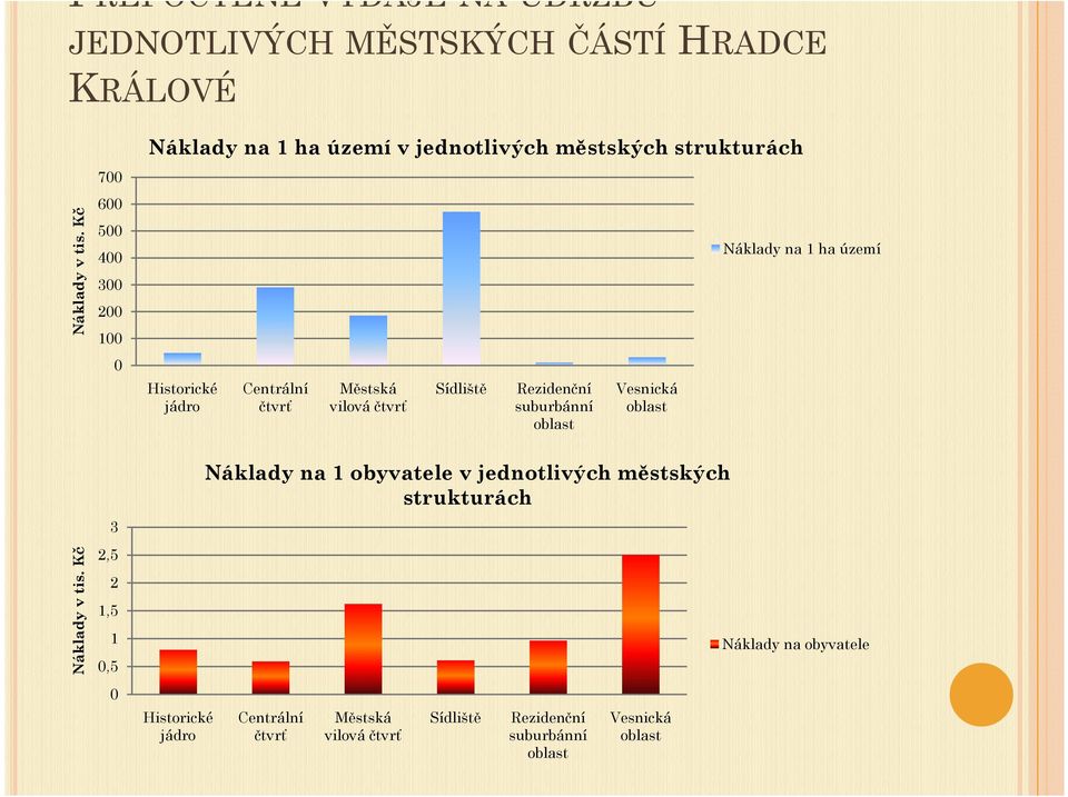 jádro Centrální čtvrť Městská vilová čtvrť Sídliště Rezidenční suburbánní Vesnická Náklady v tis.