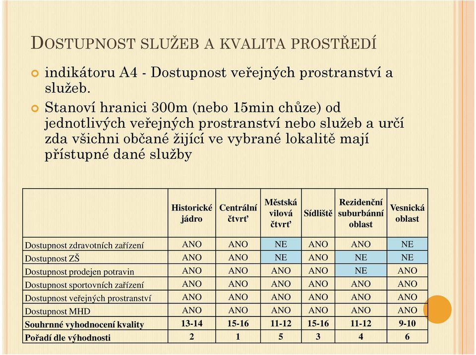 Centrální čtvrť Městská vilová čtvrť Sídliště Rezidenční suburbánní Vesnická Dostupnost zdravotních zařízení ANO ANO NE ANO ANO NE Dostupnost ZŠ ANO ANO NE ANO NE NE Dostupnost prodejen