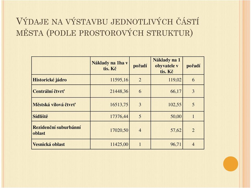 Kč pořadí Historické jádro 11595,16 2 119,02 6 Centrální čtvrť 21448,36 6 66,17 3