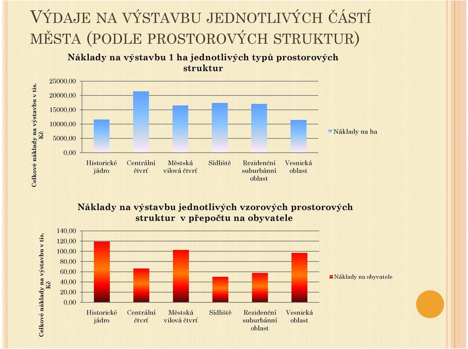 Městská vilová čtvrť Sídliště Rezidenční suburbánní Vesnická Náklady na ha Celkové náklady na výstavbu v tis.