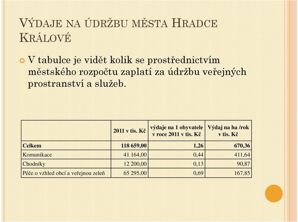 Kč výdaje na 1 obyvatele v roce 2011 v tis. Kč Výdaj na ha /rok v tis.