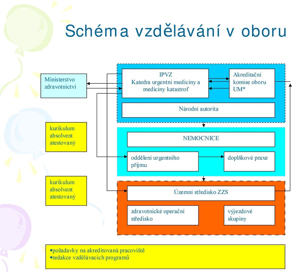 urgentního příjmu NEMOCNICE doplňkové praxe kurikulum absolvent atestovaný Územní středisko ZZS