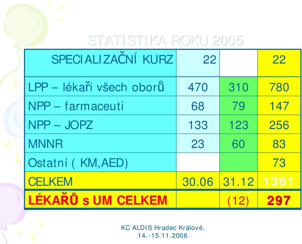 147 NPP JOPZ 133 123 256 MNNR 23 60 83 Ostatní (