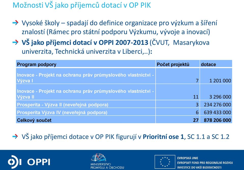 .): Program podpory Počet projektů dotace Inovace - Projekt na ochranu práv průmyslového vlastnictví - Výzva I 7 1 201 000 Inovace - Projekt na ochranu práv průmyslového