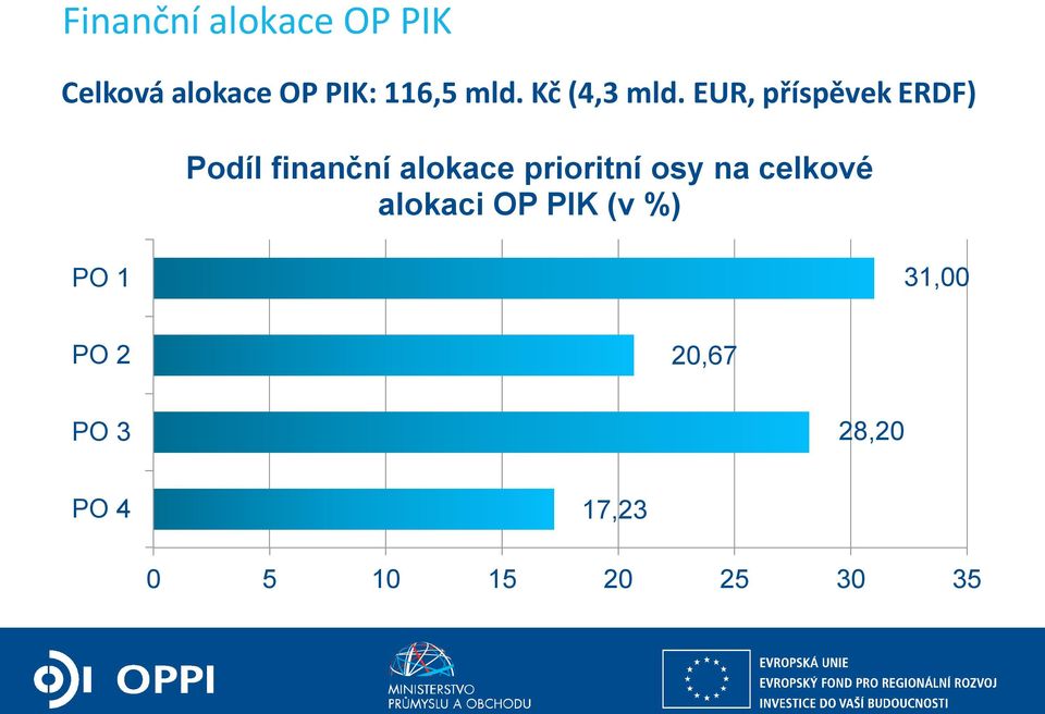 EUR, příspěvek ERDF) Podíl finanční alokace prioritní