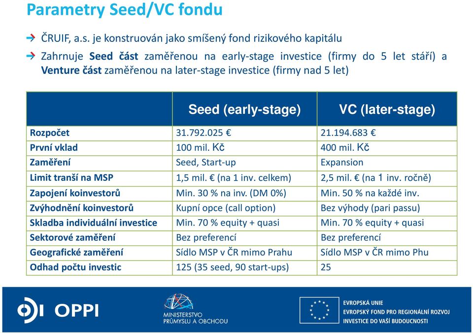 Seed (early-stage) VC (later-stage) Rozpočet 31.792.025 21.194.683 První vklad 100 mil. Kč 400 mil. Kč Zaměření Seed, Start-up Expansion Limit tranší na MSP 1,5mil. (na1inv.celkem) 2,5mil. (na 1 inv.