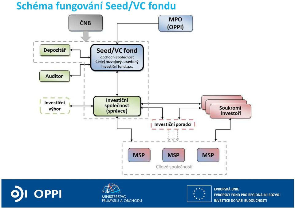 Seed/VC