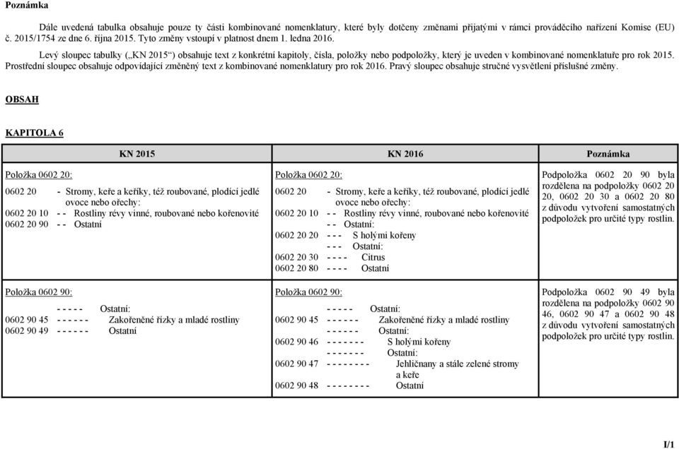 Levý sloupec tabulky ( KN 2015 ) obsahuje text z konkrétní kapitoly, čísla, položky nebo podpoložky, který je uveden v kombinované nomenklatuře pro rok 2015.