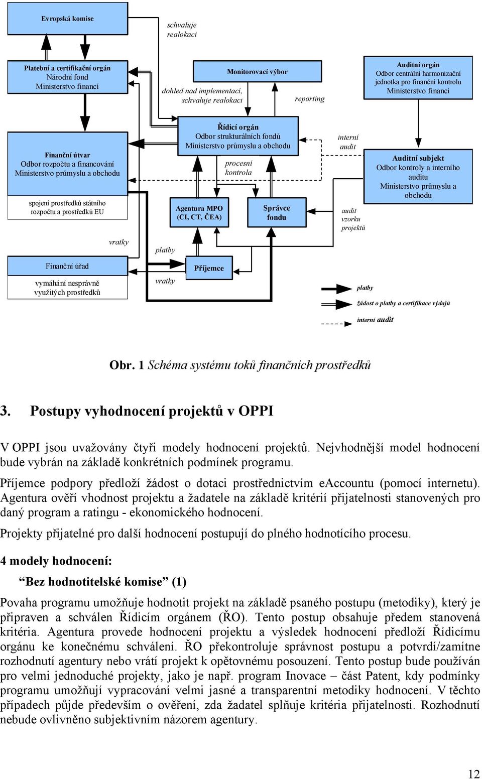 prostředků EU Řídicí orgán Odbor strukturálních fondů Ministerstvo průmyslu a obchodu Agentura MPO (CI, CT, ČEA) procesní kontrola Správce fondu interní audit audit vzorku projektů Auditní subjekt