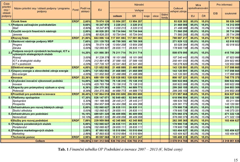 1 Podpora začínajícím podnikatelům 0,60% 18 247 875 3 220 213 3 220 213 21 468 088 85,0% 15,0% 14 312 059 Start 0,60% 18 247 875 3 220 213 3 220 213 21 468 088 85,0% 15,0% 14 312 059 1.