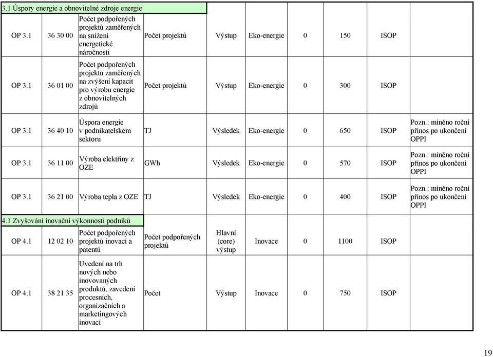Výstup Eko-energie 0 150 ISOP Počet projektů Výstup Eko-energie 0 300 ISOP OP 3.1 36 40 10 Úspora energie v podnikatelském sektoru TJ Výsledek Eko-energie 0 650 ISOP Pozn.