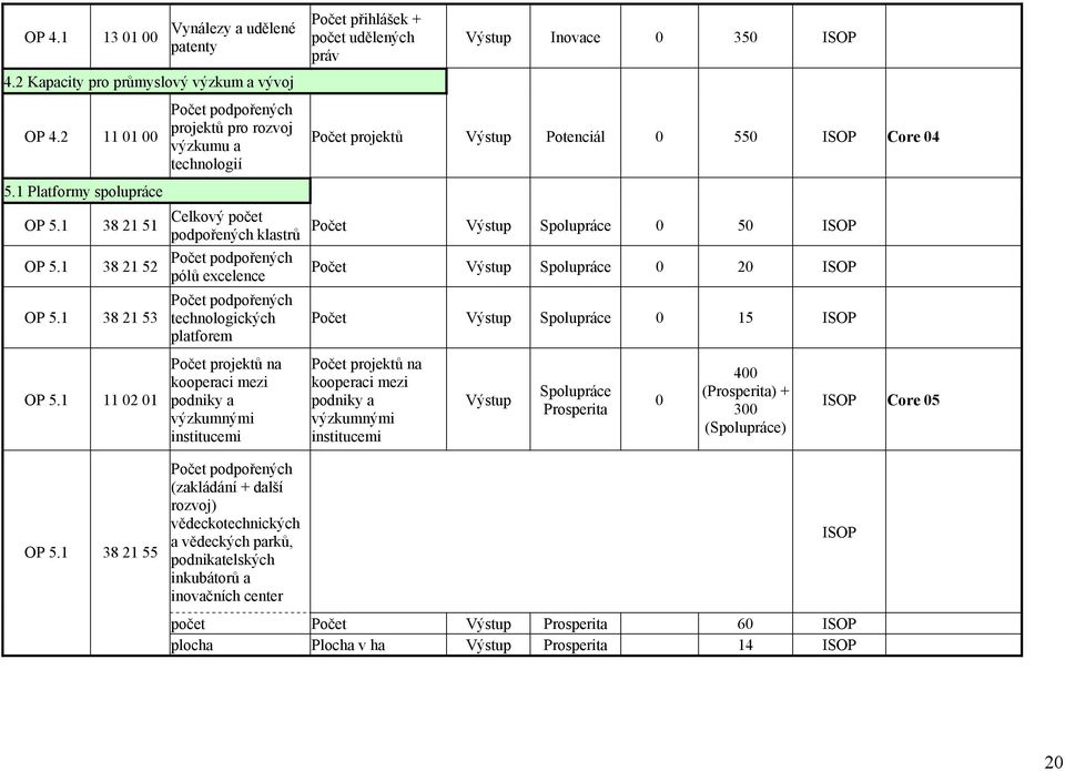 kooperaci mezi podniky a výzkumnými institucemi Počet přihlášek + počet udělených práv Výstup Inovace 0 350 ISOP Počet projektů Výstup Potenciál 0 550 ISOP Core 04 Počet Výstup Spolupráce 0 50 ISOP