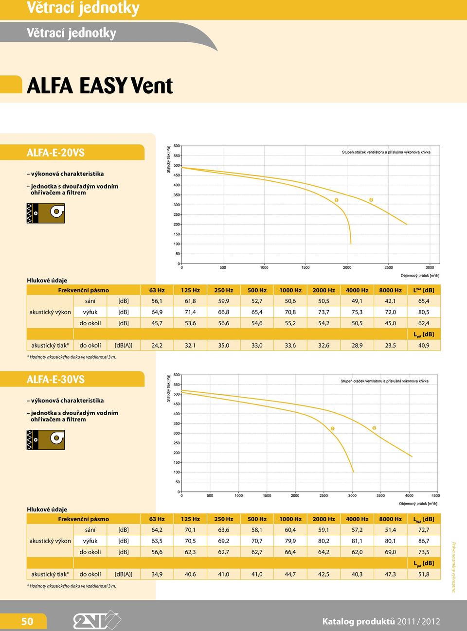 [db(a)] 24,2 32,1 35,0 33,0 33,6 32,6 28,9 23,5 40,9 ALFA-E-30VS výkonová charakteristika jednotka s dvouřadým vodním ohřívačem a filtrem Hlukové údaje Frekvenční pásmo 63 Hz 125 Hz 250 Hz 500 Hz