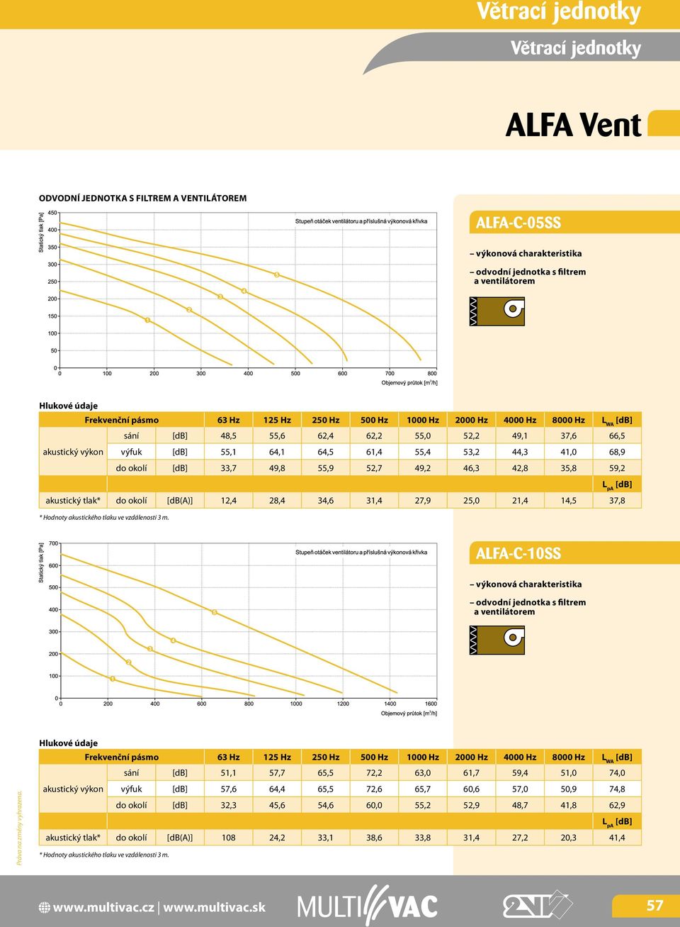 L pa akustický tlak* do okolí [db(a)] 12,4 28,4 34,6 31,4 27,9 25,0 21,4 14,5 37,8 ALFA-C-10SS výkonová charakteristika odvodní jednotka s filtrem a ventilátorem Hlukové údaje Frekvenční pásmo 63 Hz