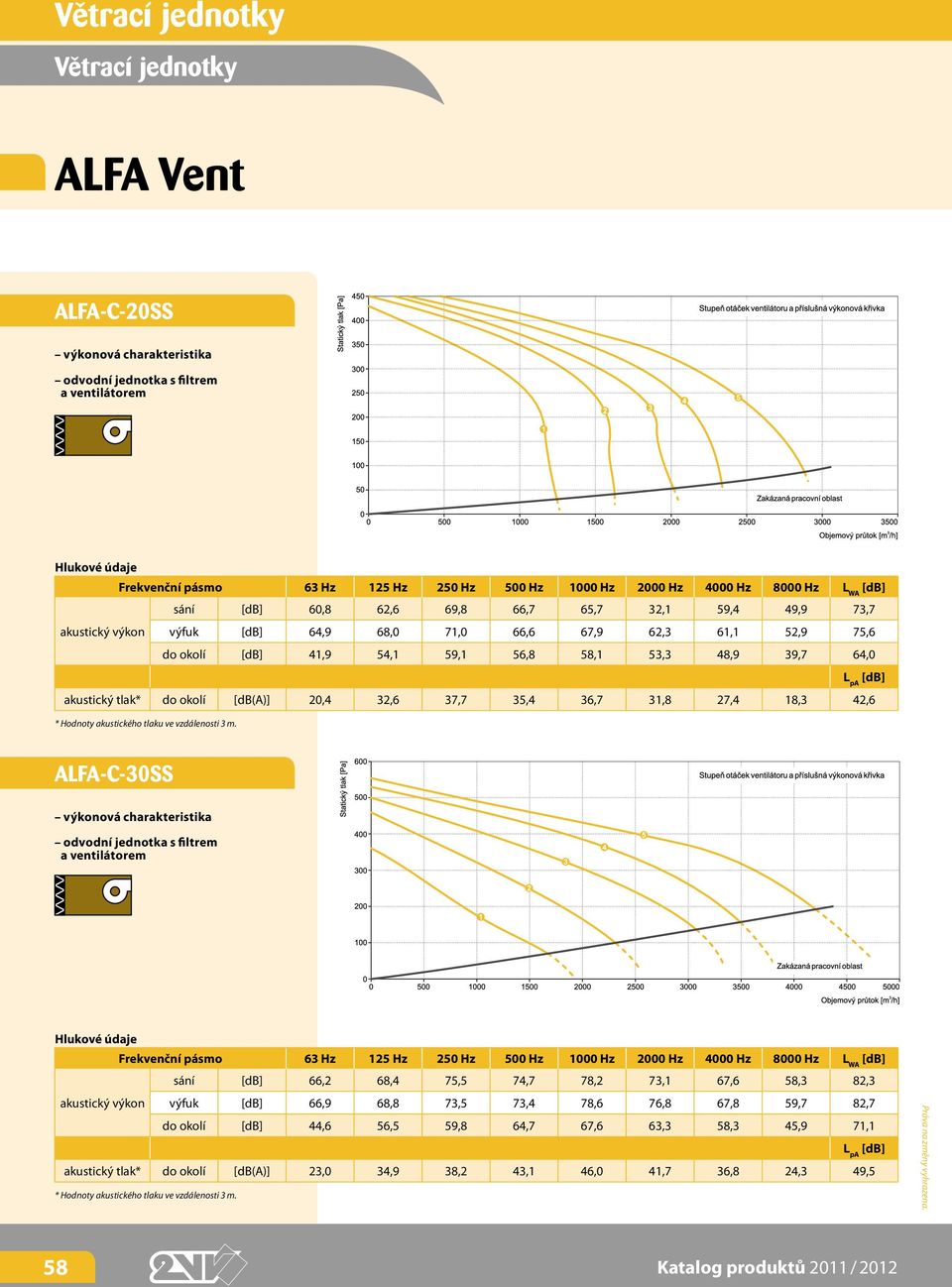 32,6 37,7 35,4 36,7 31,8 27,4 18,3 42,6 ALFA-C-30SS výkonová charakteristika odvodní jednotka s filtrem a ventilátorem Hlukové údaje Frekvenční pásmo 63 Hz 125 Hz 250 Hz 500 Hz 1000 Hz 2000 Hz 4000