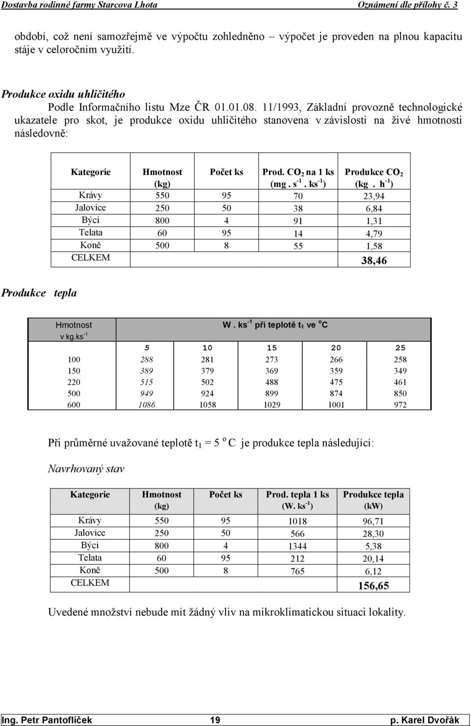 CO 2 na 1 ks Produkce CO 2 (kg) (mg. s -1. ks -1 ) (kg.