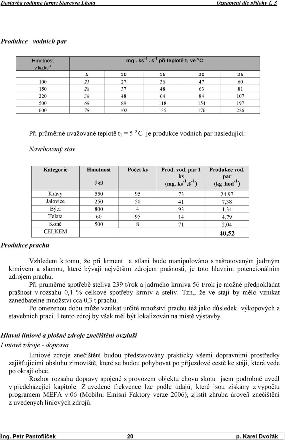 vodních par následující: avrhovaný stav Produkce prachu Kategorie Hmotnost Počet ks Prod. vod. par 1 ks Produkce vod. par (kg) (mg. ks -1.s -1 ) (kg.