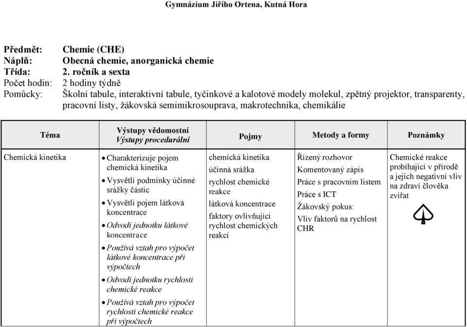 chemikálie Výstupy procedurální Pojmy Metody a formy Poznámky Chemická kinetika Charakterizuje pojem chemická kinetika Vysvětlí podmínky účinné sráţky částic Vysvětlí pojem látková koncentrace Odvodí